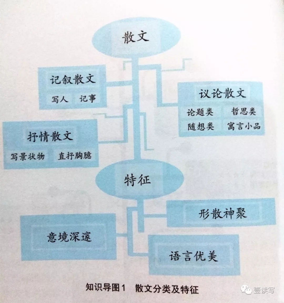 初中散文阅读得高分，背会这4张图很重要！