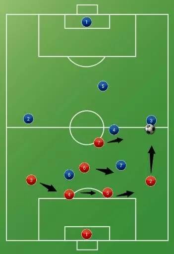 解析七人制足球231阵型: 前锋突前压制后卫,形成四后卫防守