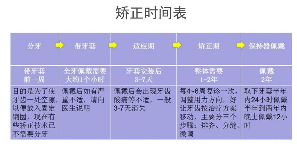 牙齿矫正的详细流程以及矫正器种类的介绍