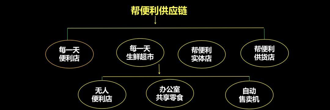 8年蒙牛人花7年开出1000家店,转战b2b却不赚差价,他究竟想干啥?