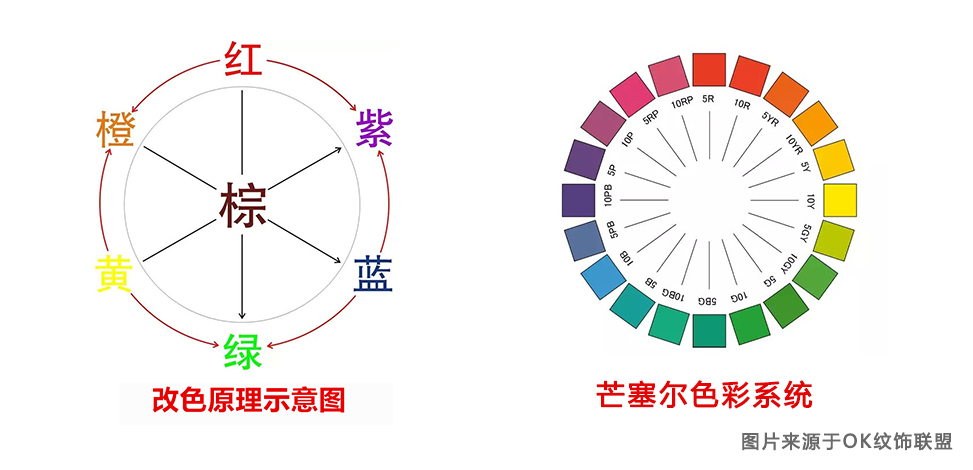 色彩的三要素;色相,纯度,明度