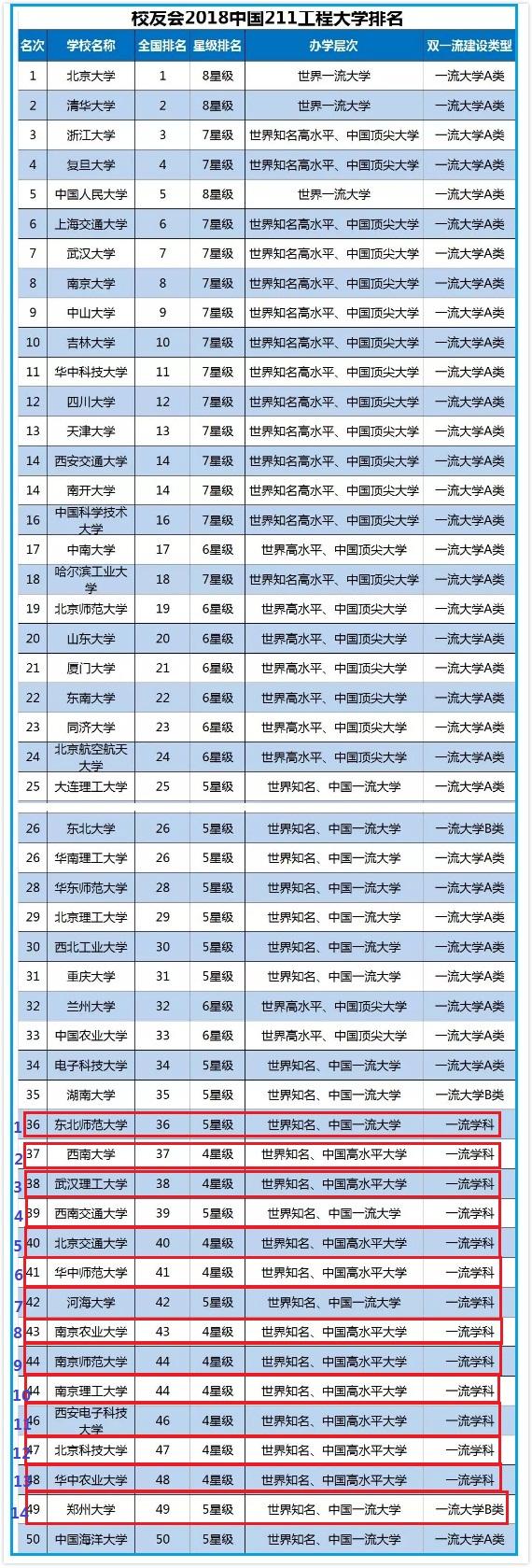 在分析全国211非985高校的排名前,我们先看一下我国211高校(非985)