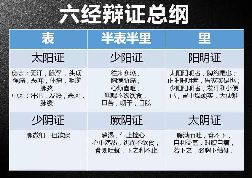 为了临证方便,病位分表,里,半表半里三个层面.