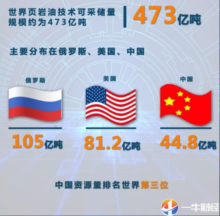 中国页岩油新增储量1亿吨,产量或5万吨?