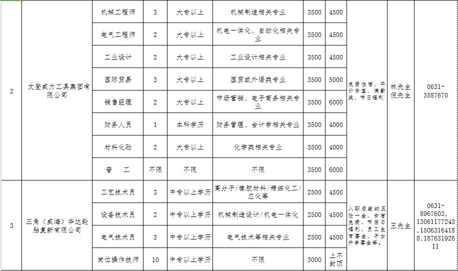 文登秋季專場招聘會即將舉行,1500個崗位!