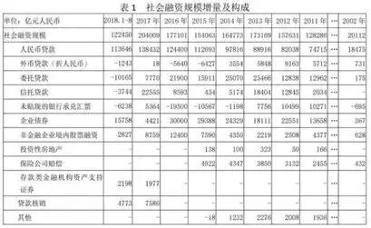 2.86万亿的社会融资增量,是什么意思?