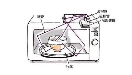 微波炉加热原理简单来说就是:烤箱由外至里的对食物进行加热,微帛炉