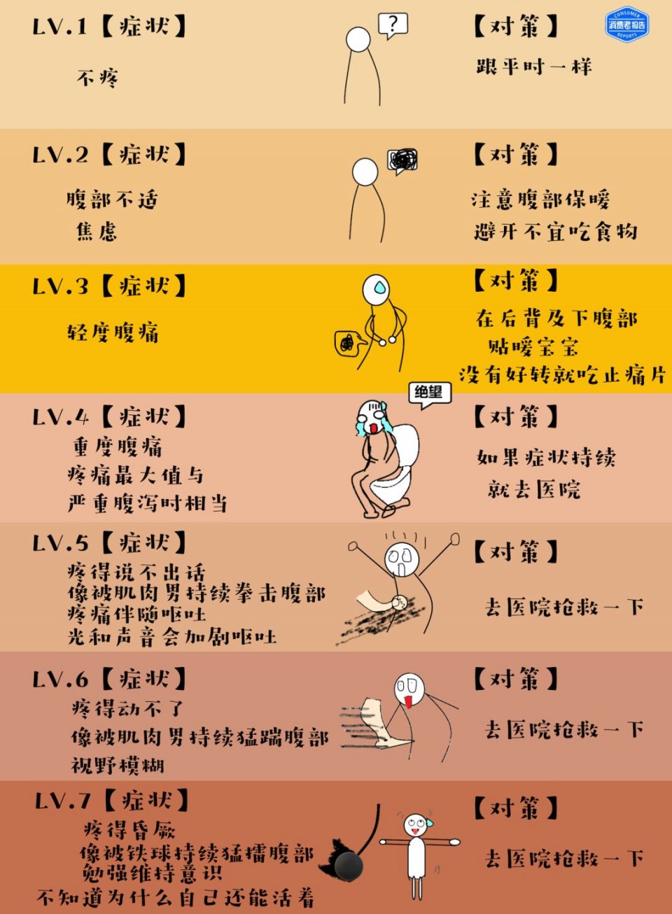大姨妈的疼痛分等级