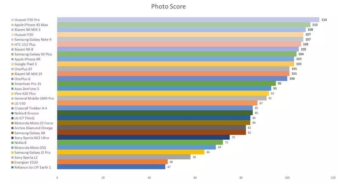 DxO公布2018手机拍照排名:华为P20 Pro夺冠