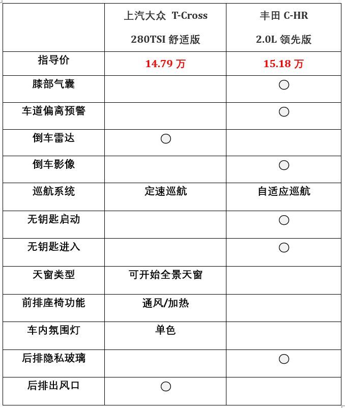 谁更适合城市驾驶,大众t-cross对擂丰田c-hr