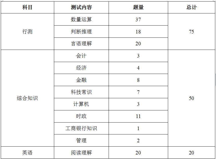 2019工商银行秋招考情考务分析