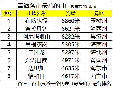 玉树,海西,果洛分列前三,西宁排最后|青海|海北州|海拔_新浪新闻