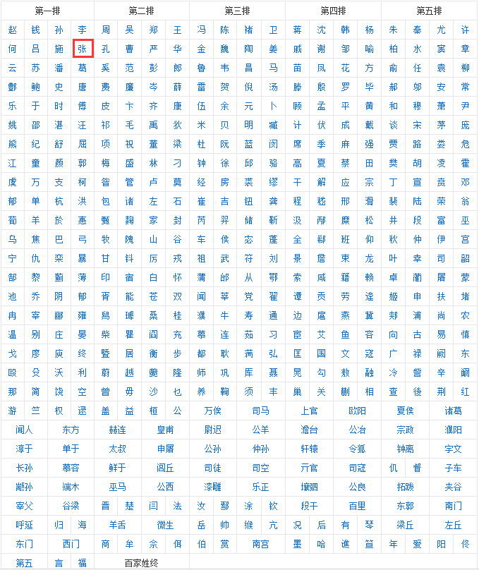 显然,在这样庞大数据的支持下,张姓就赫然"引领着"自己家族世世代代传