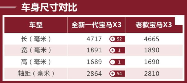 豪华中型SUV再添猛将 华晨宝马全新X3如何选？