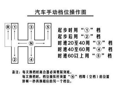 手动挡自动挡手自一体汽车的档位分布各有何不同