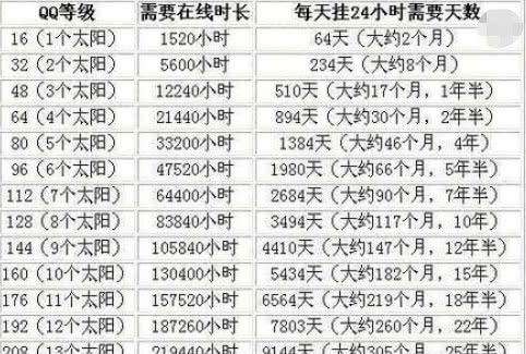 史上最高等级的QQ号有多少级?比马化腾的都