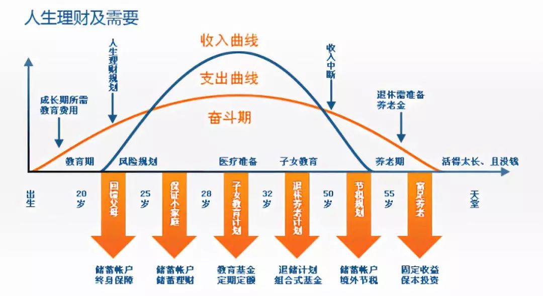 一文看懂财富生命周期理财法 | 年龄不同,理财技巧大不同!