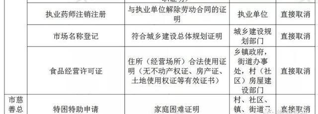 临海打造“无证明城市”！第一批126件取消清单