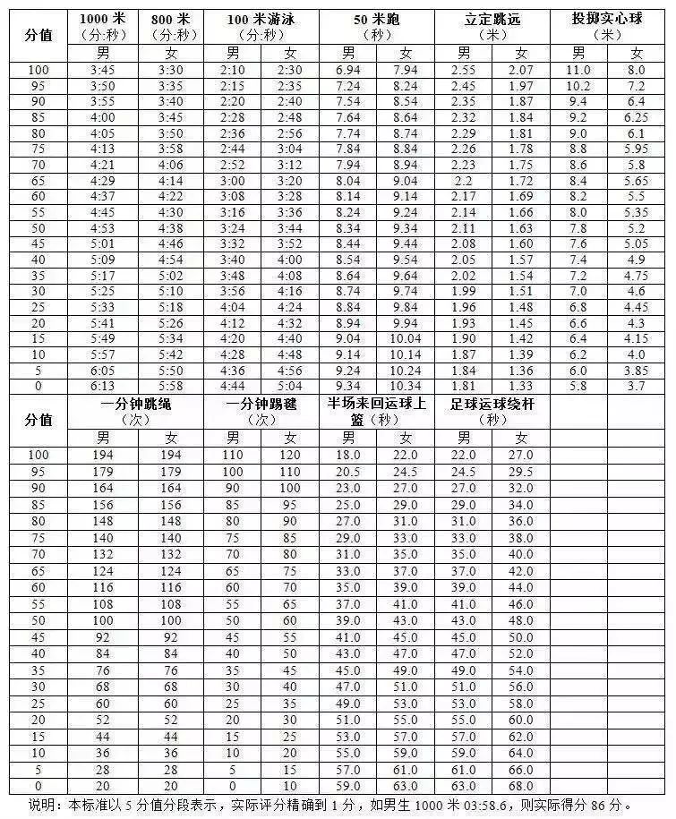 體育項目哪個好考?|體育|考生|成績_新浪新聞