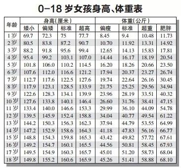 《中国七岁以下儿童生长发育参照标准》,2岁(24个月)女童的标准身高是