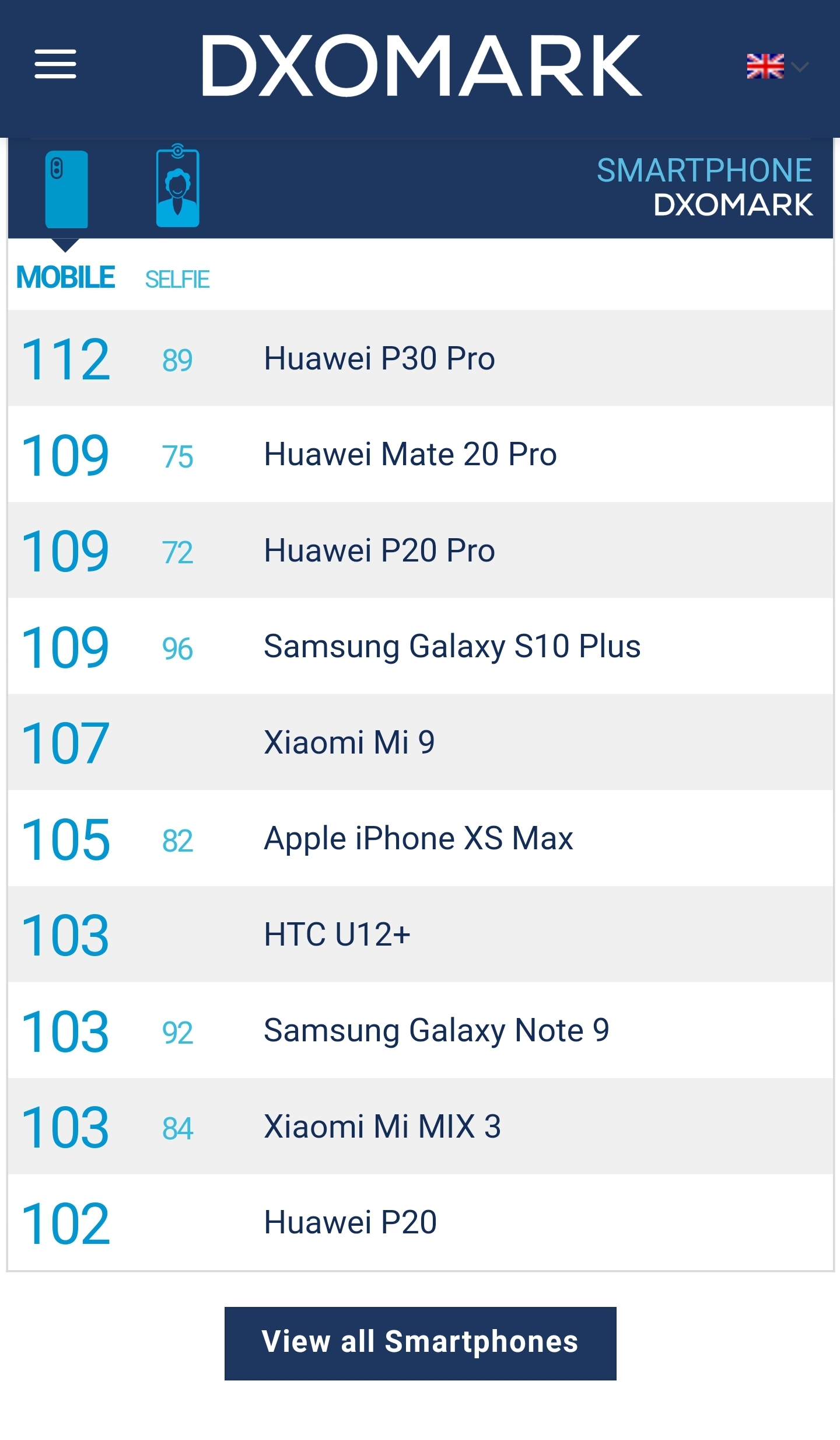 并列第一!三星s10 5g拍照得分战平华为p30 pro