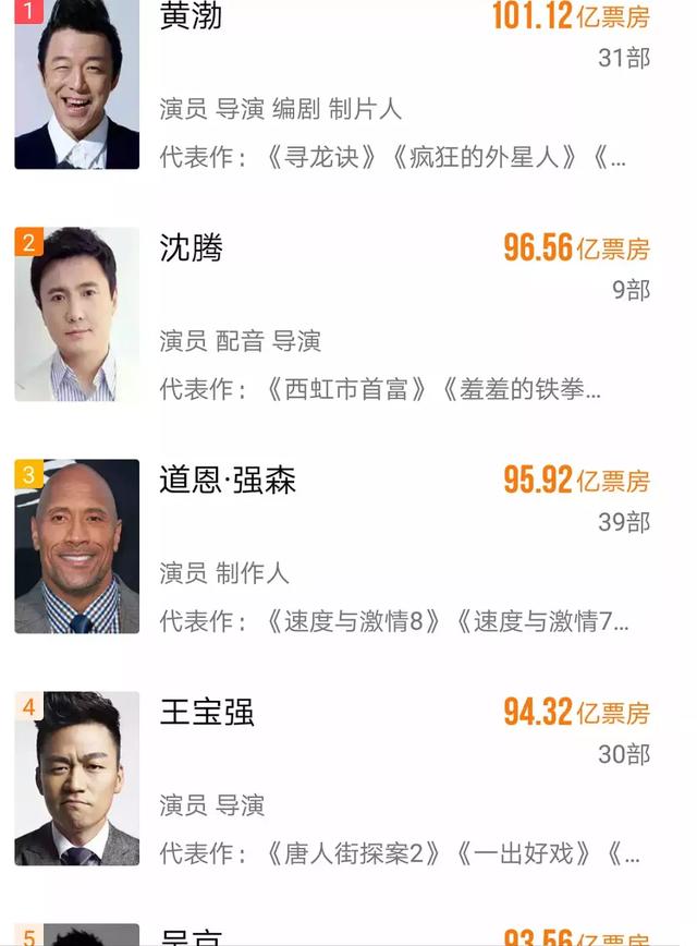 第一个百亿票房男演员黄渤呼声最大吴京邓超王宝强上榜