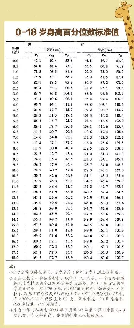 118岁男女孩最新身高标准表你家孩子达标了吗
