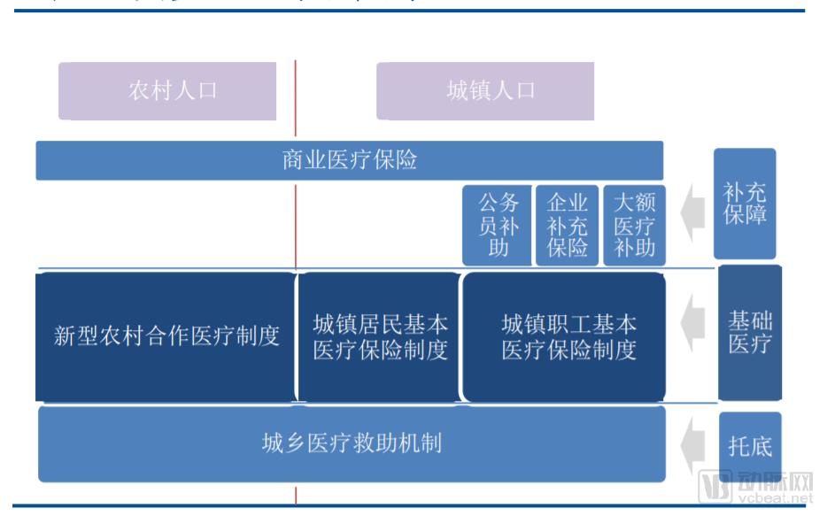 目前我国医疗保障体制是以社会健康保险模式为基础,借鉴国家保障和