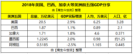 2018年gdp巴西_快讯巴西经济5月增长1.31%,为2018年6月以来最高巴西税收优...(2)