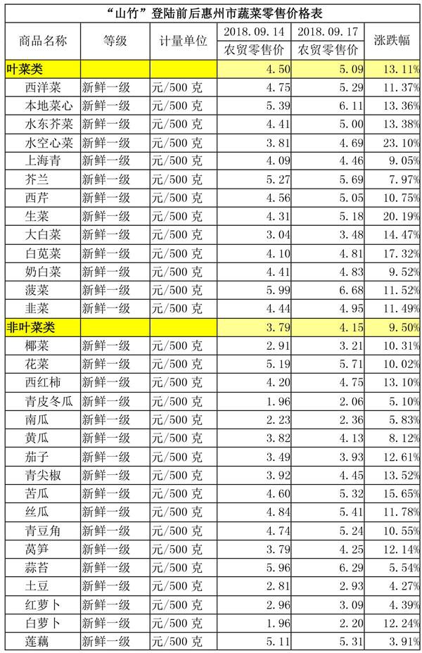 "山竹"过后,惠州肉菜价格涨了多少?