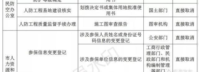 临海打造“无证明城市”！第一批126件取消清单