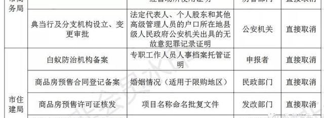 临海打造“无证明城市”！第一批126件取消清单