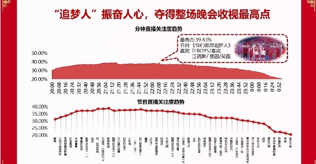 央视春晚大数据公开这七位明星的表演成为收视率最高的节目