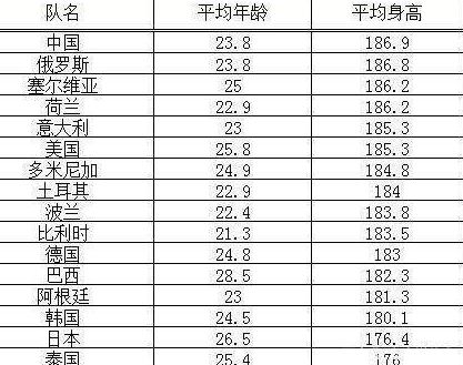 国际排联官方数据:巴西女排年龄最大,袁心玥真实身高曝出