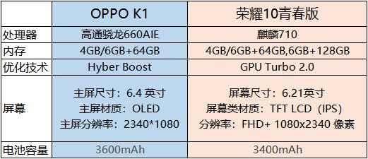 中端机也可超持久看看oppok1与荣耀10青春版对比便知