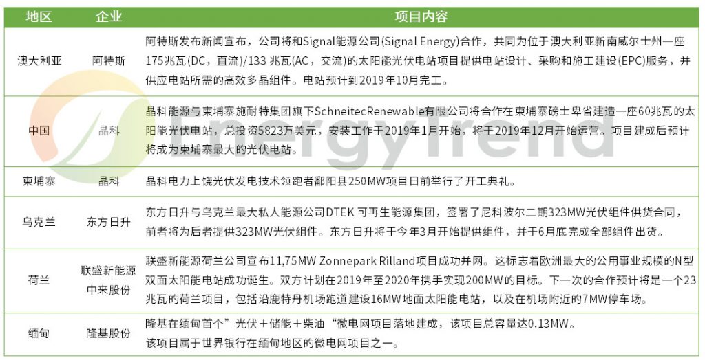 光伏企业各显神通 2019开年大事件盘点
