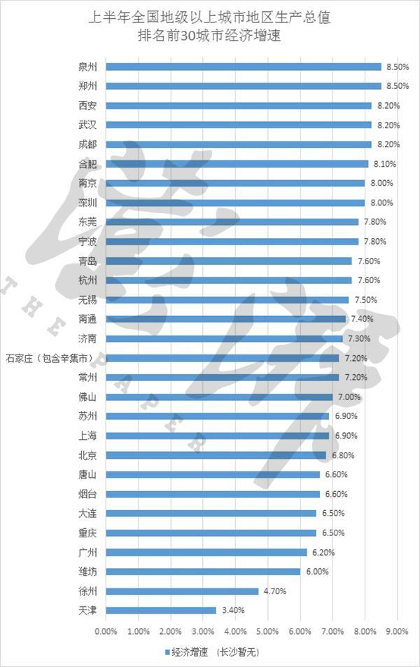 全国30城经济半年报:郑州排名上升一位至第16