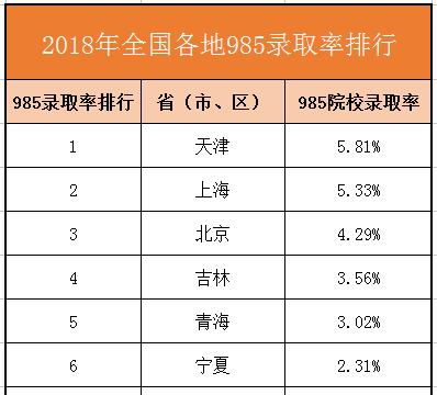 各省985、211录取难度系数排行，这5个省份的考生最“憋屈”！|贵州|录取率|系数_新浪新闻