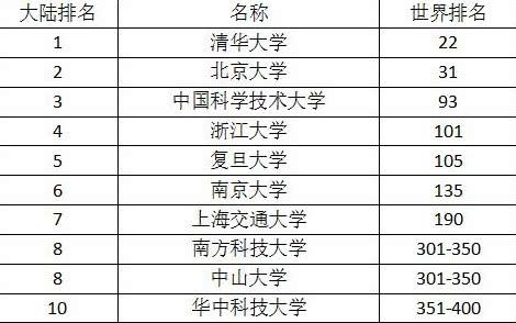 中國這所大學不是985不是211,建校不足十年,卻比肩清北!