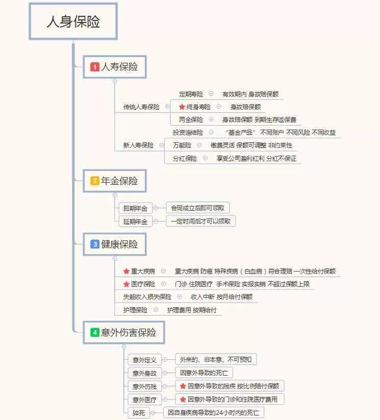 建议收藏!最全保险的功能和分类表