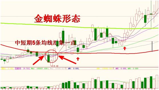 股票一旦出现"金蜘蛛"形态,二话不说满仓干,股价将一飞冲天!