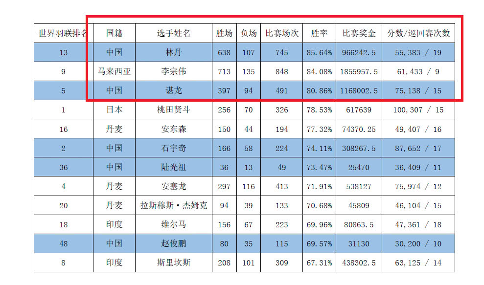 世界羽聯男單勝率排行 林丹多次一輪游仍居第一 李宗偉還是第二