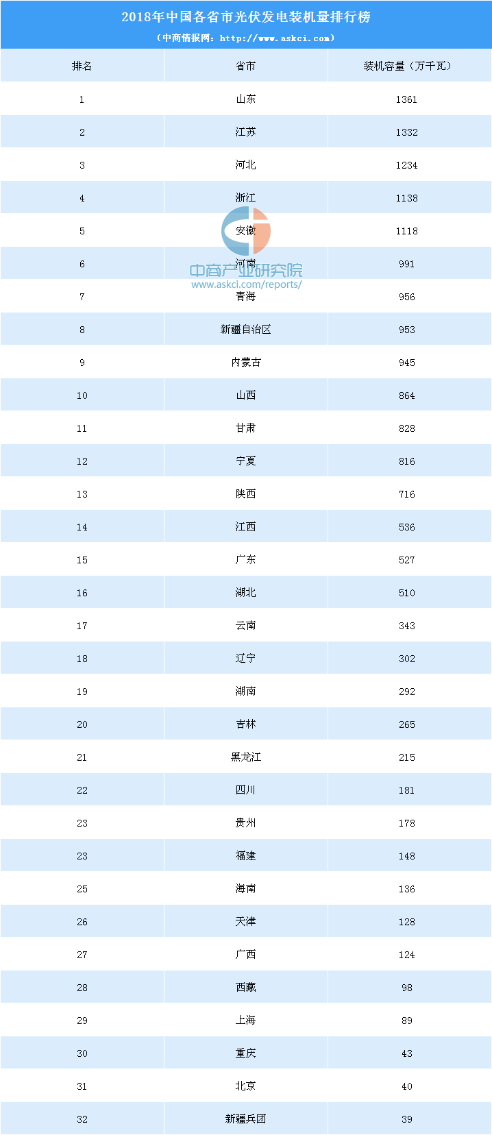 光伏发电排行_2019年上半年电力数据动态排行图