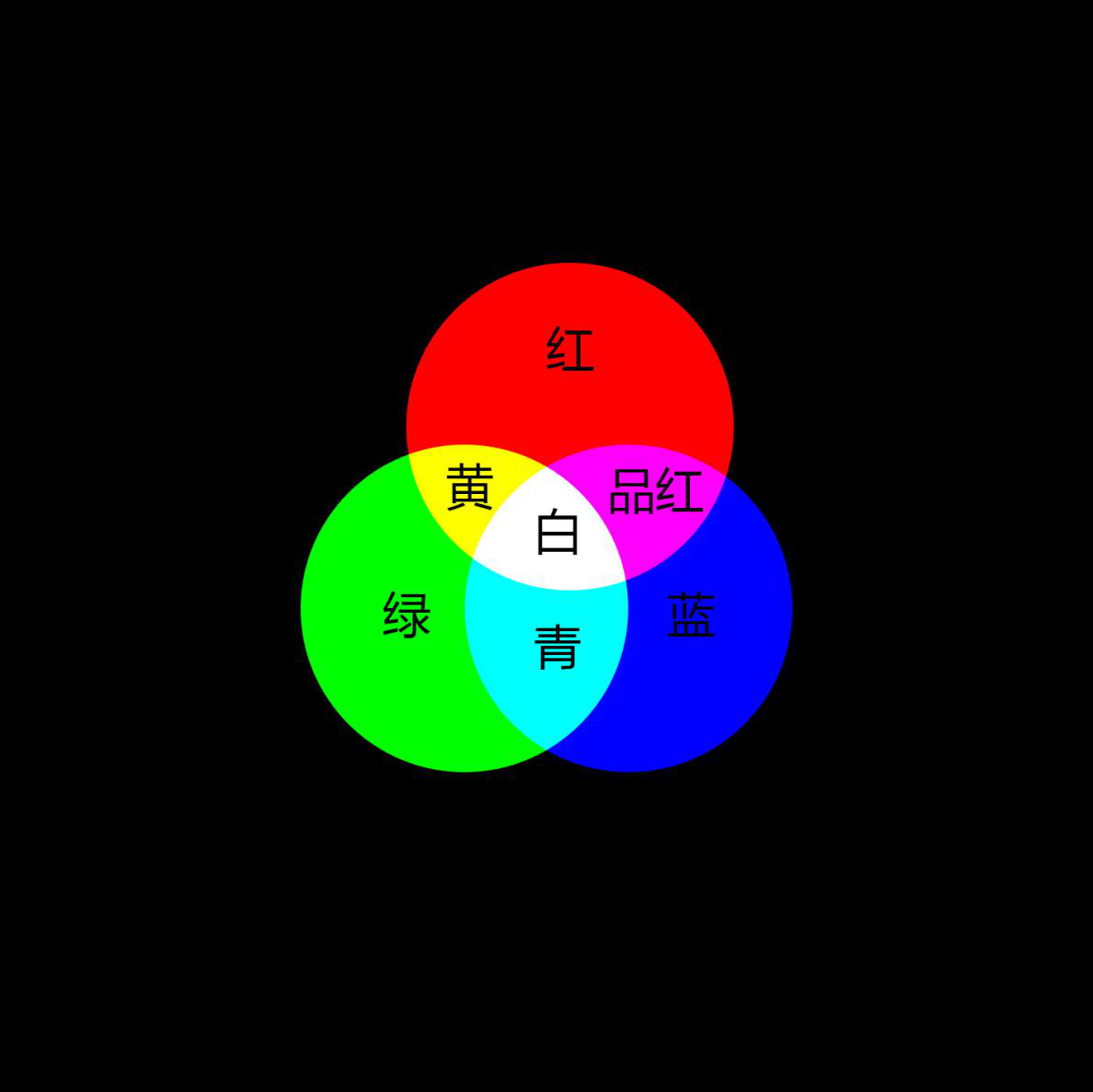 前面说到,rgb是用于显示器的三原色,因此我们想象一个黑色的显示屏.