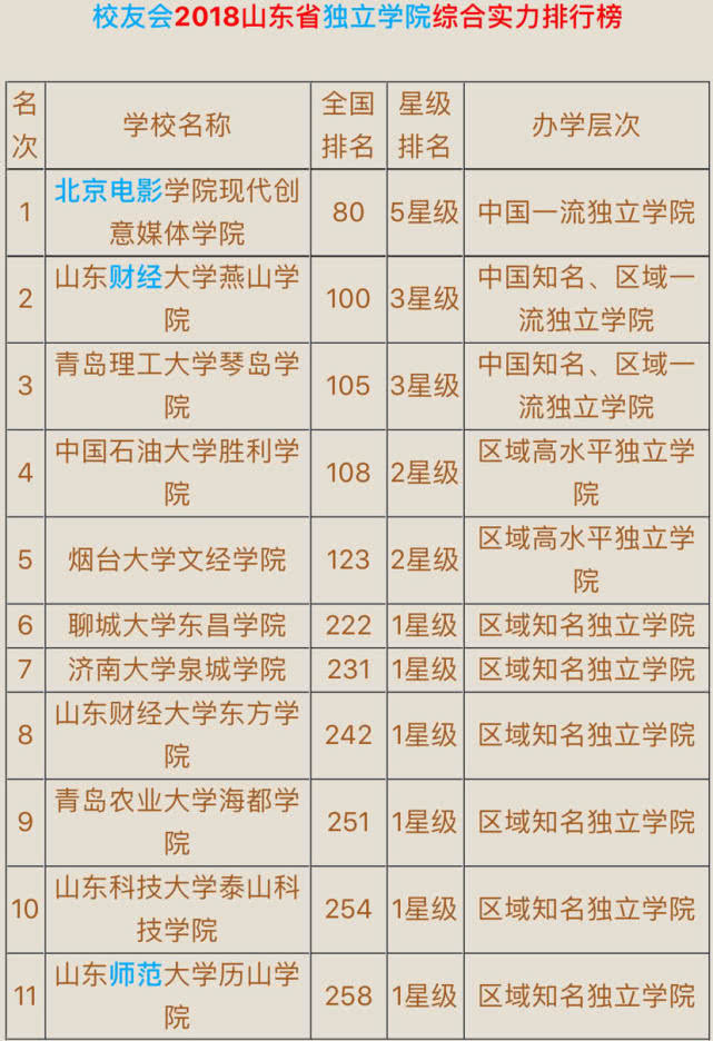 山东三本大学排名_山东理工大学排名