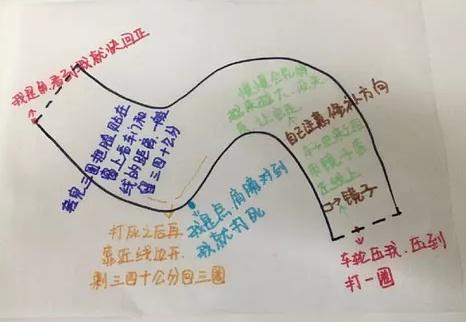 科目二满分学员画出5张技巧图倒车入库很详细看来教练没白教