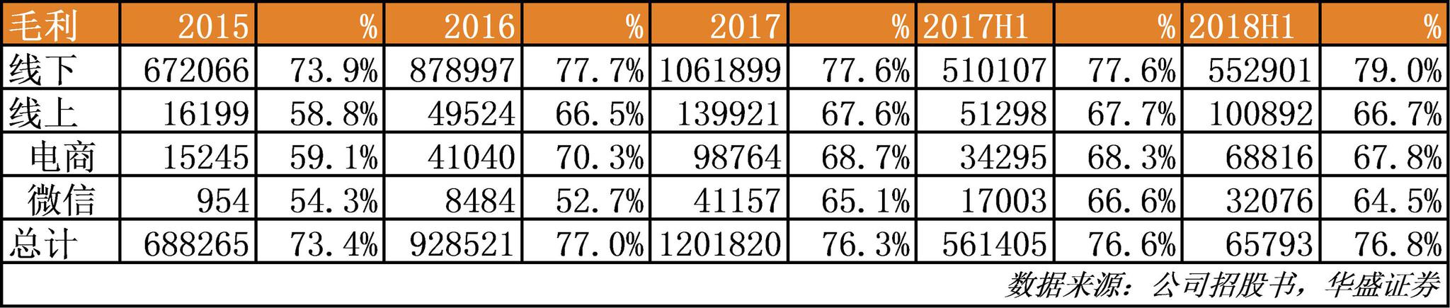 资料来源:公司招股书,华盛证券