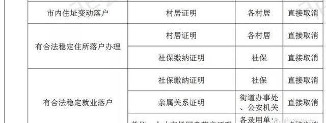 临海打造“无证明城市”！第一批126件取消清单