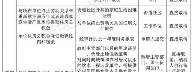临海打造“无证明城市”！第一批126件取消清单