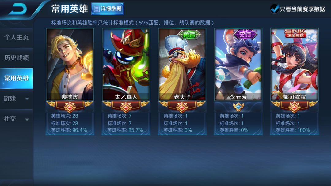 王者荣耀:s13赛季28场裴擒虎上国服最强,2技能惨遭削弱?